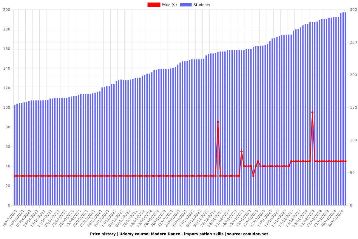 Modern Dance - imporvisation skills - Price chart