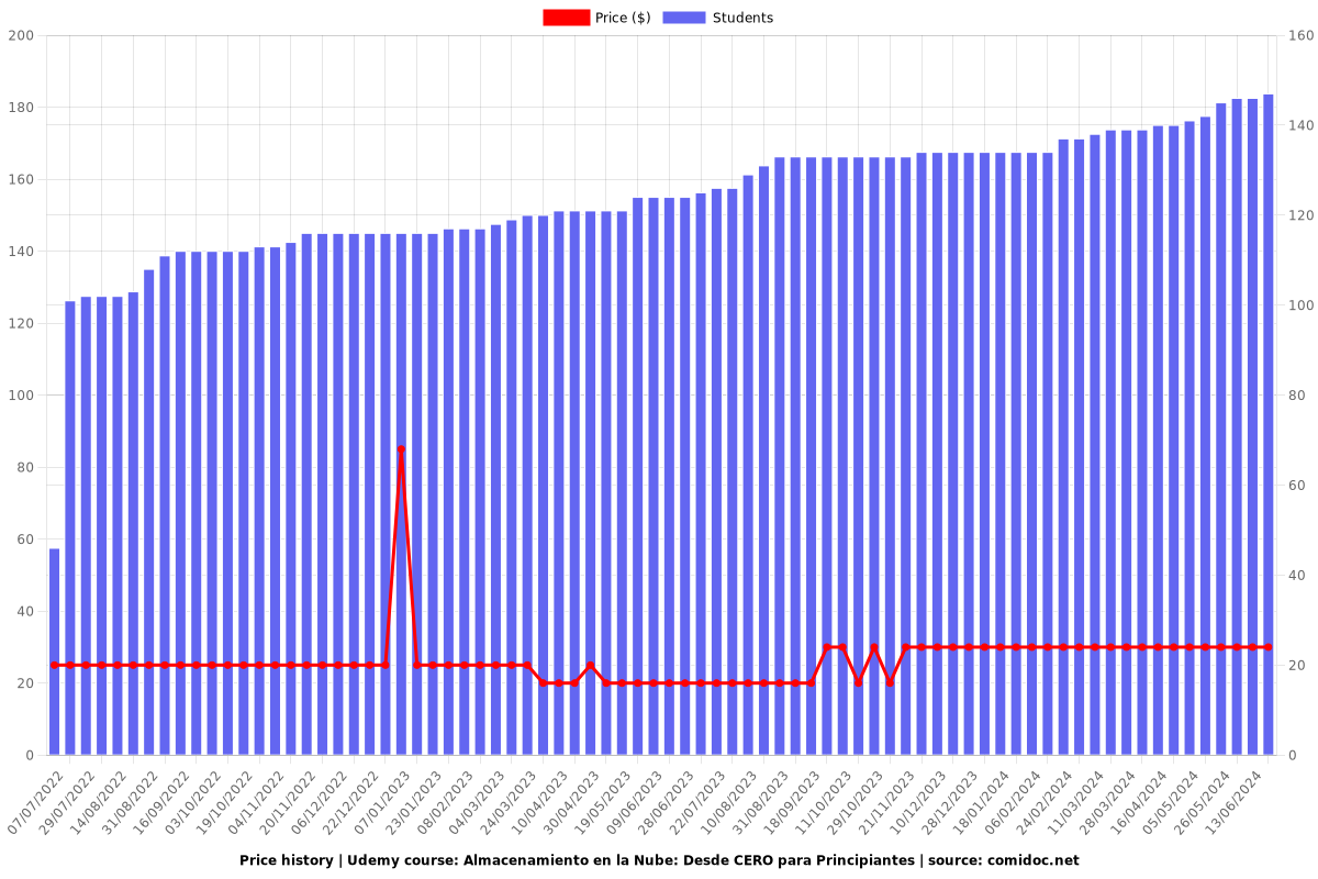 Almacenamiento en la Nube: Desde CERO para Principiantes - Price chart