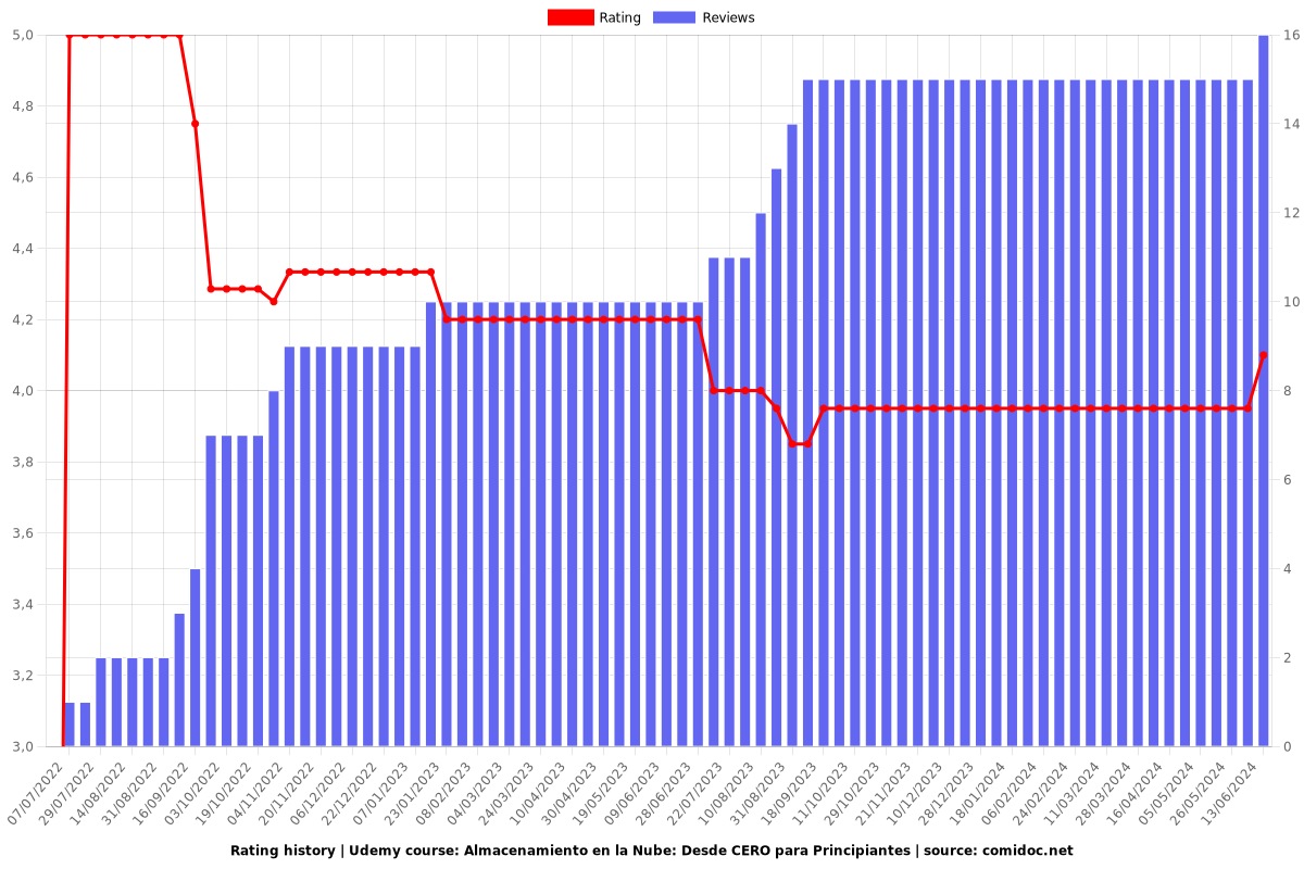 Almacenamiento en la Nube: Desde CERO para Principiantes - Ratings chart