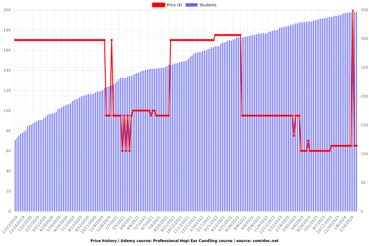 Master the Ancient Art of Natural Ear Therapy - Price chart