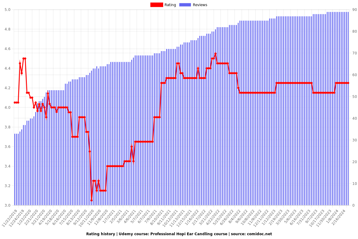 Master the Ancient Art of Natural Ear Therapy - Ratings chart