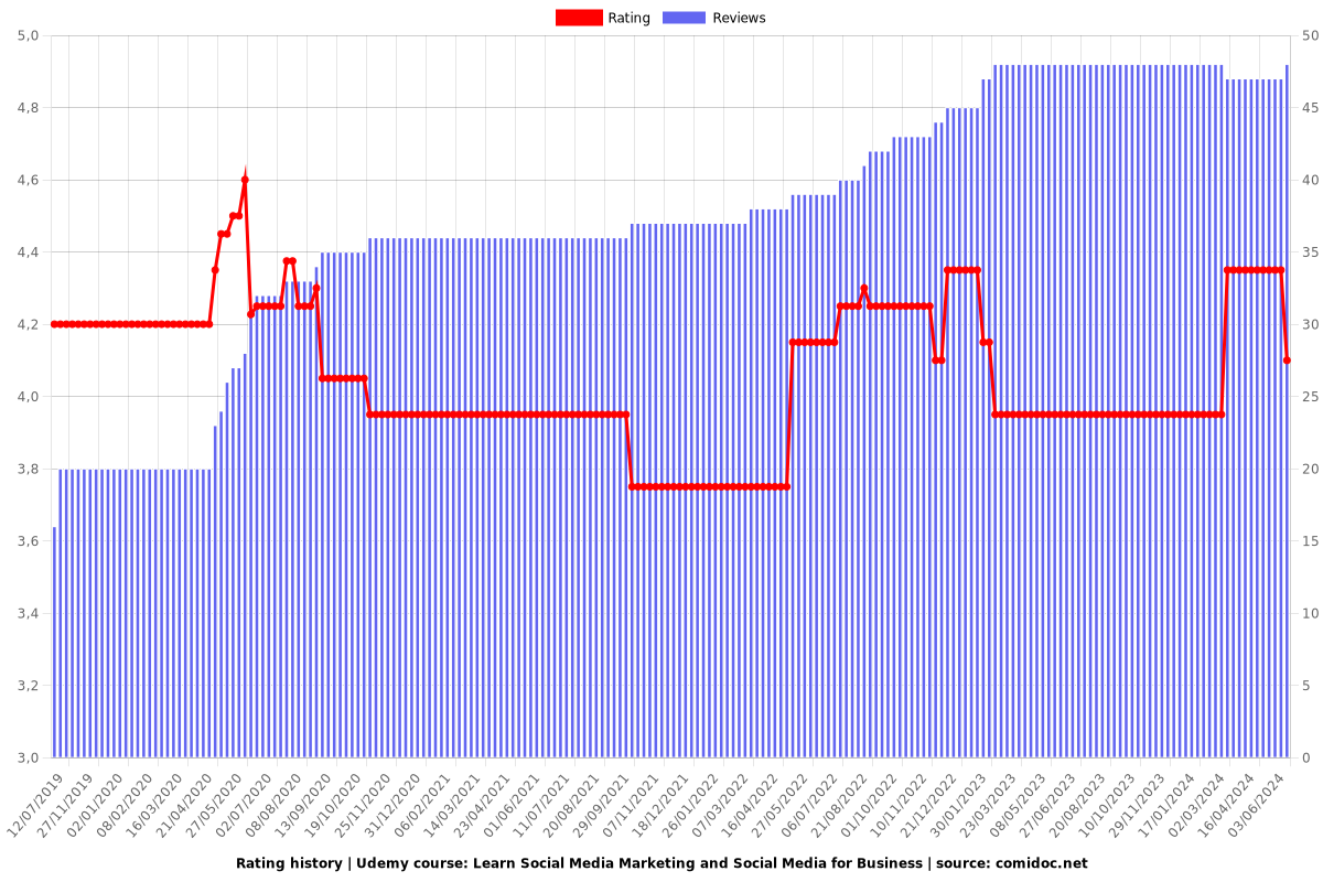 Learn Social Media Marketing and Social Media for Business - Ratings chart