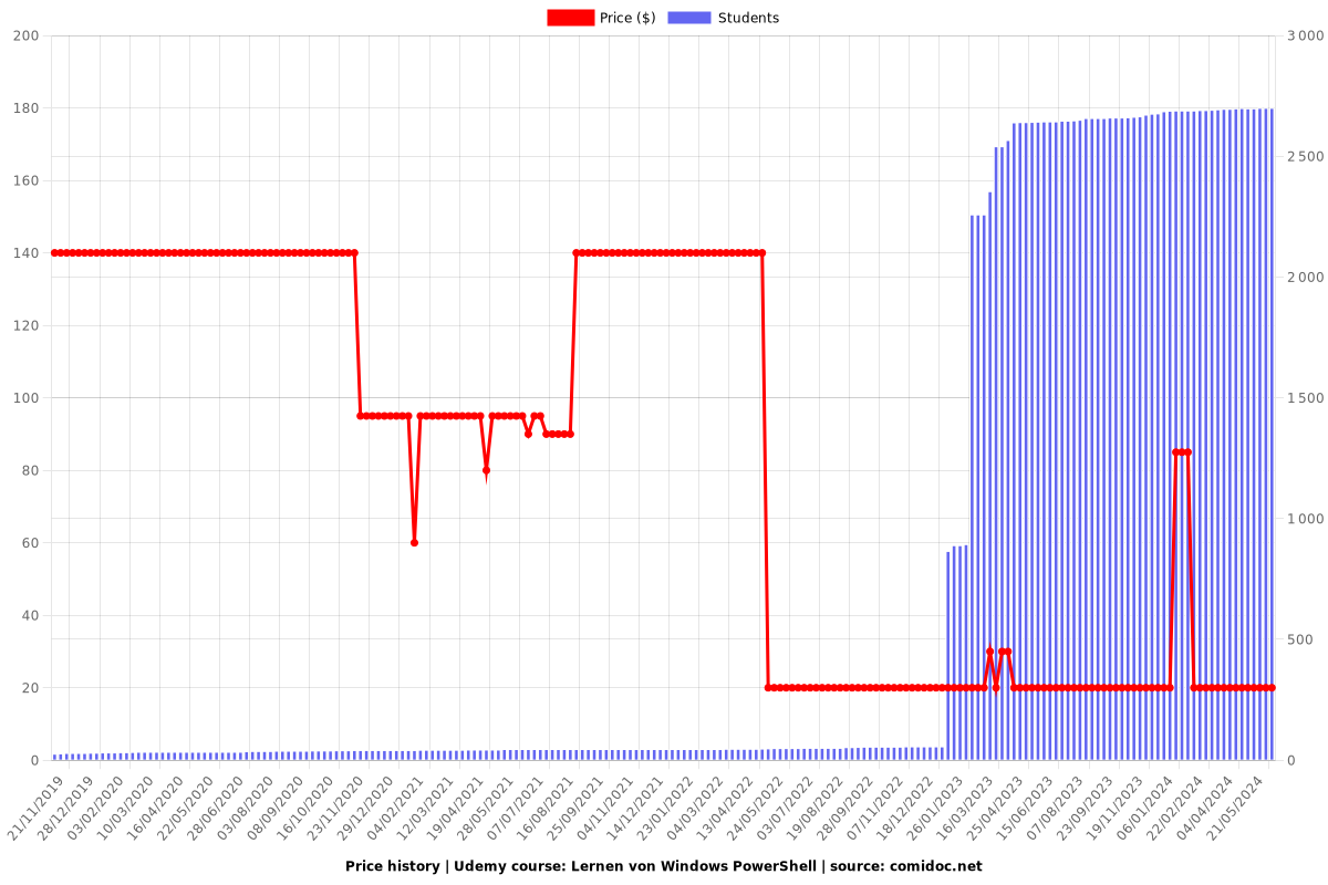 Lernen von Windows PowerShell - Price chart