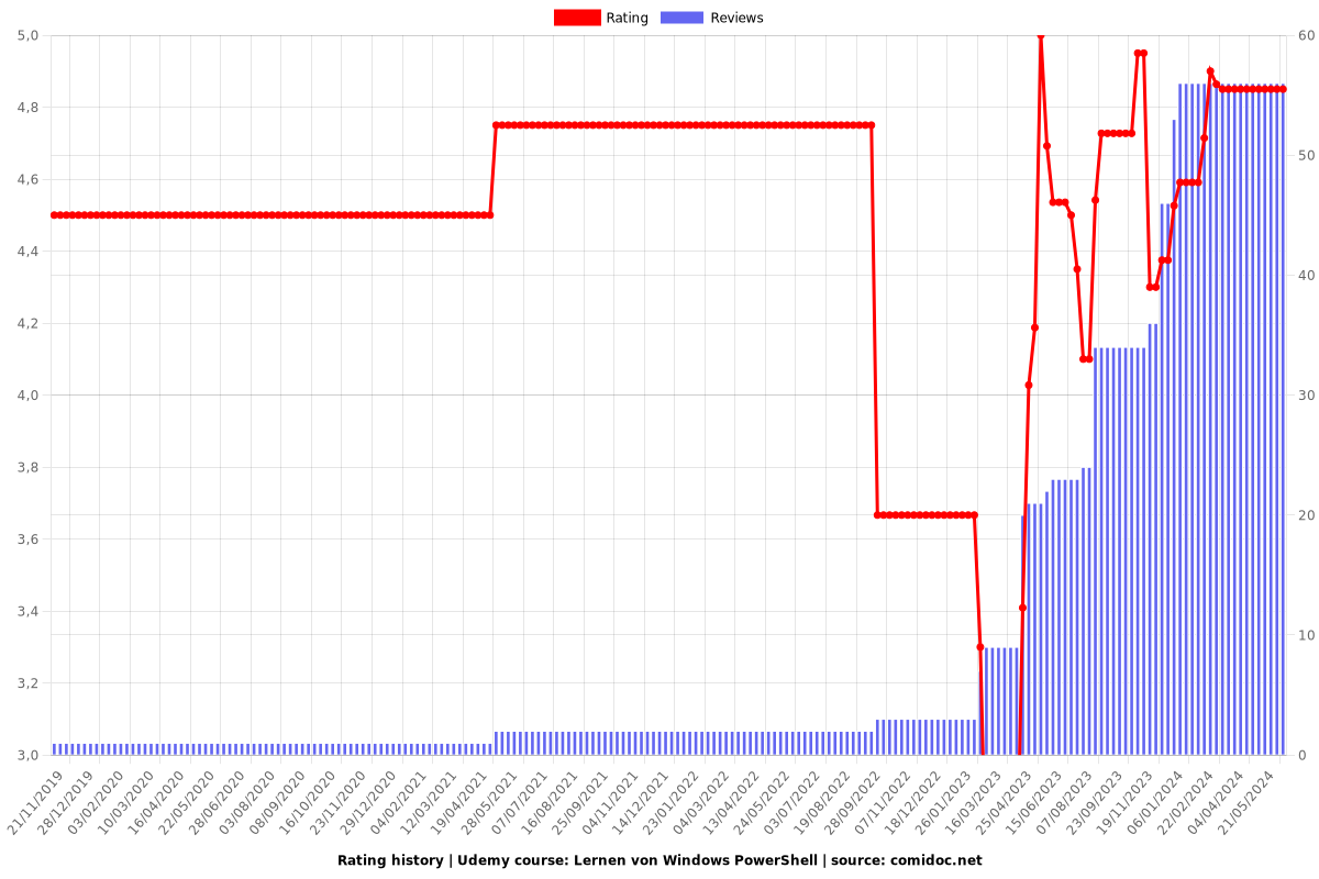 Lernen von Windows PowerShell - Ratings chart