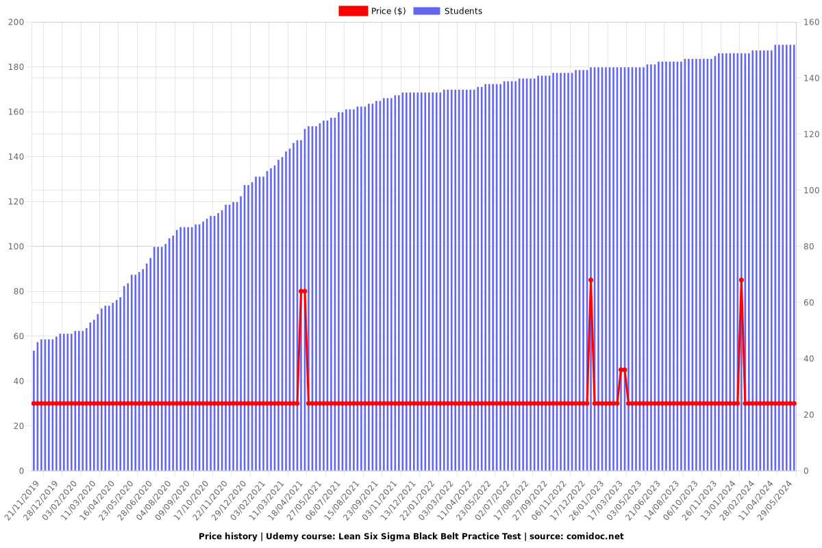 Lean Six Sigma Black Belt Practice Test - Price chart