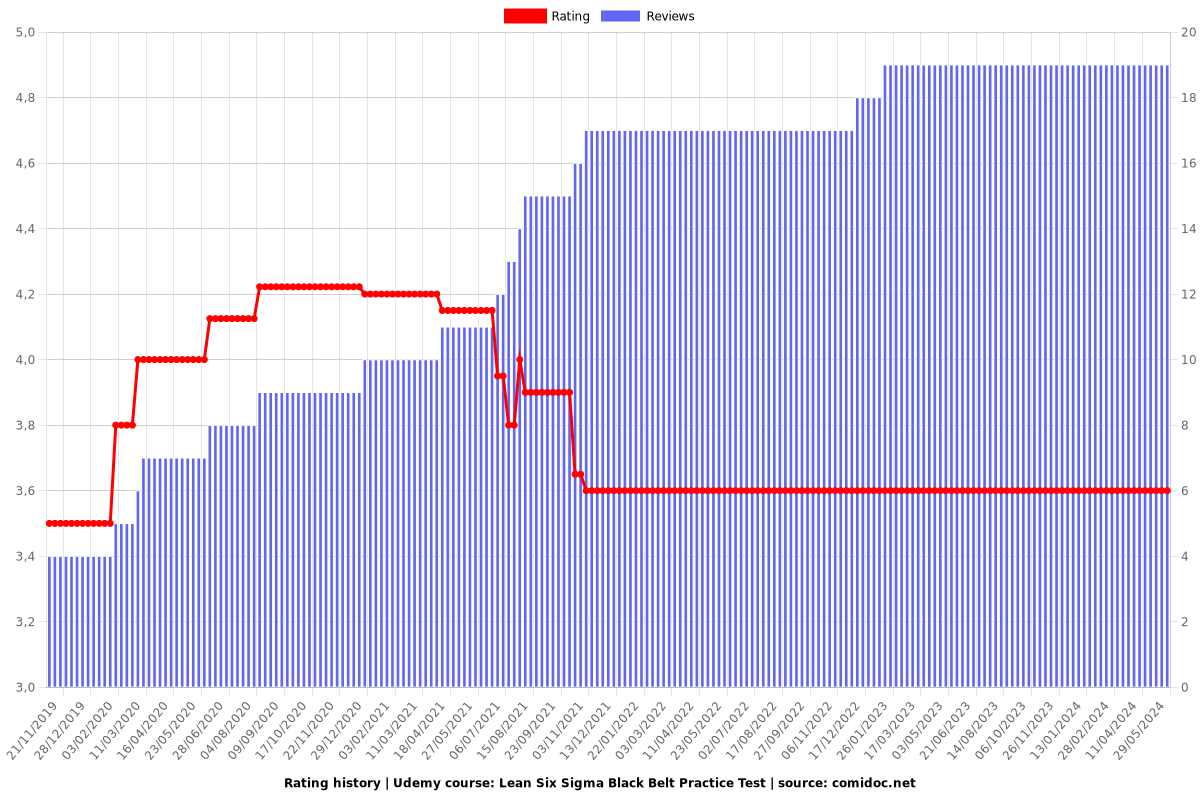 Lean Six Sigma Black Belt Practice Test - Ratings chart