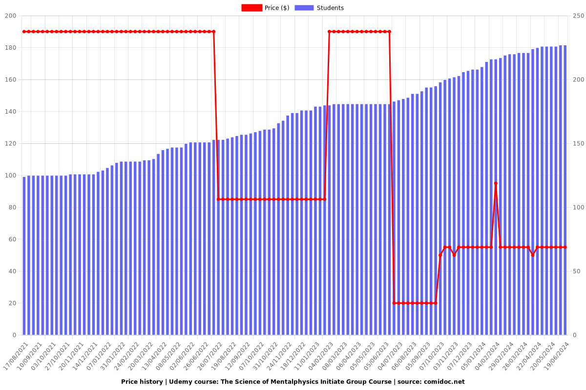 The Science of Mentalphysics Initiate Group Course - Price chart