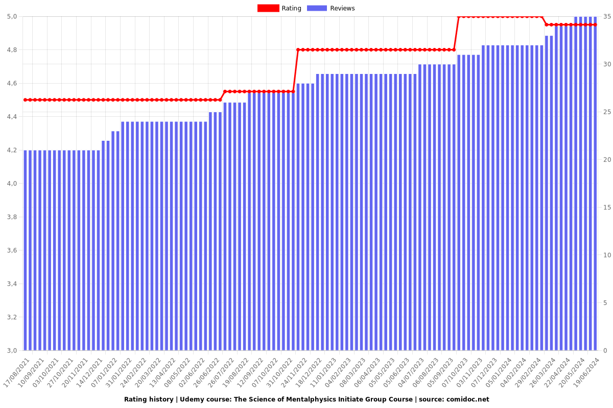 The Science of Mentalphysics Initiate Group Course - Ratings chart