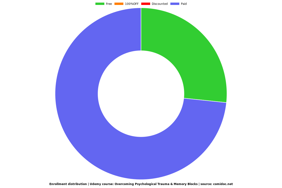 Overcoming Psychological Trauma & Memory Blocks - Distribution chart