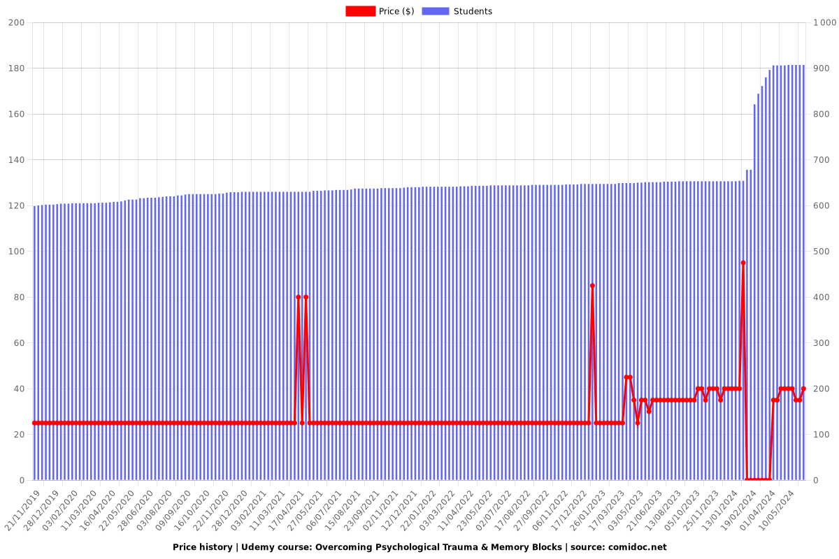 Overcoming Psychological Trauma & Memory Blocks - Price chart