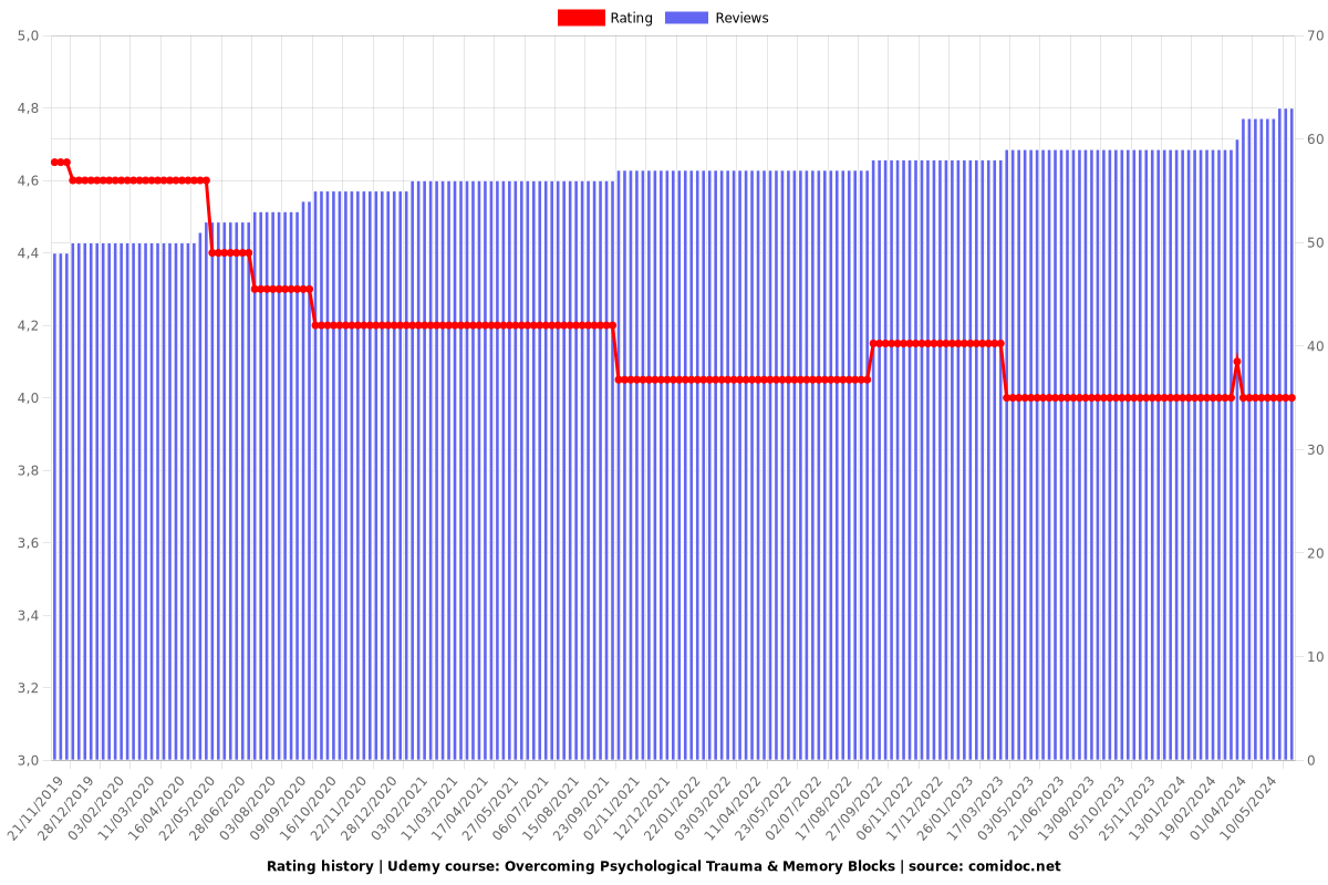 Overcoming Psychological Trauma & Memory Blocks - Ratings chart