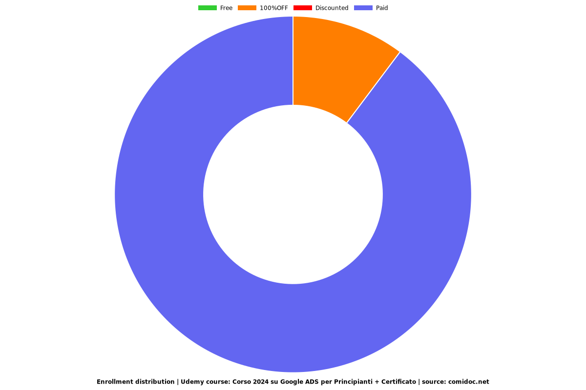 Corso 2025 Google Ads per Principianti + Certificato - Distribution chart