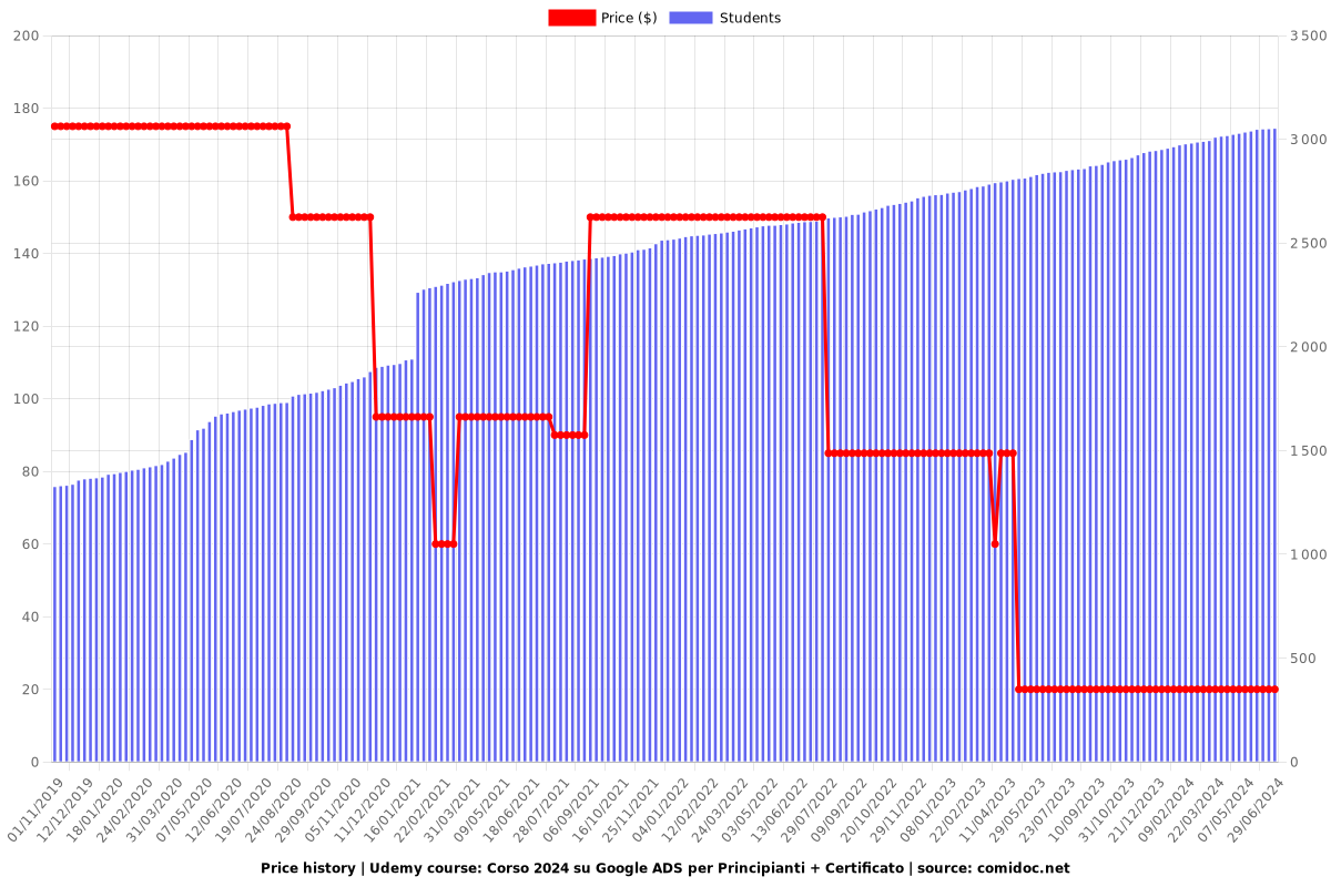 Corso 2025 Google Ads per Principianti + Certificato - Price chart