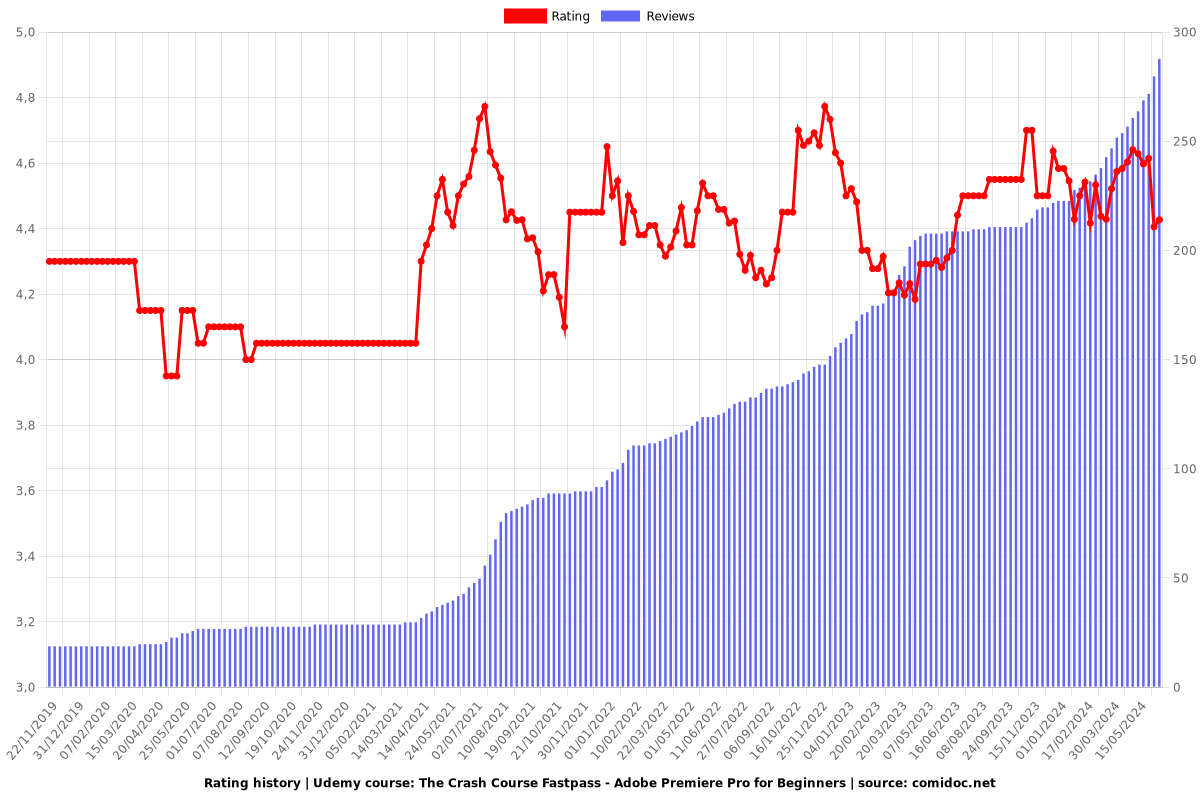 Adobe Premiere Pro for Beginners The Crash Course FastPass - Ratings chart