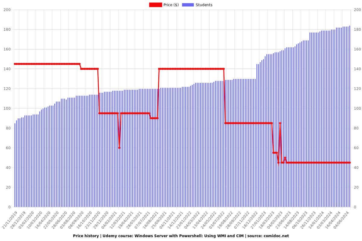 Windows Server with Powershell: Using WMI and CIM - Price chart