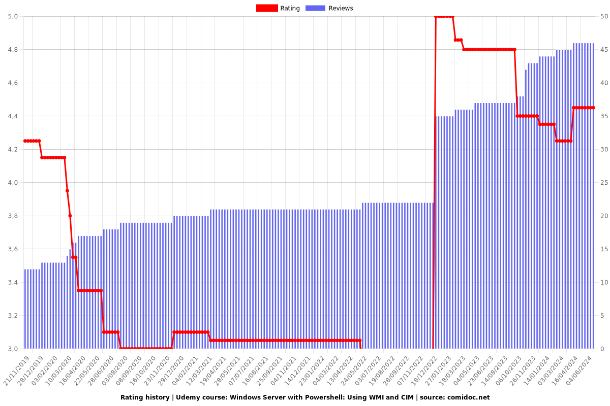 Windows Server with Powershell: Using WMI and CIM - Ratings chart