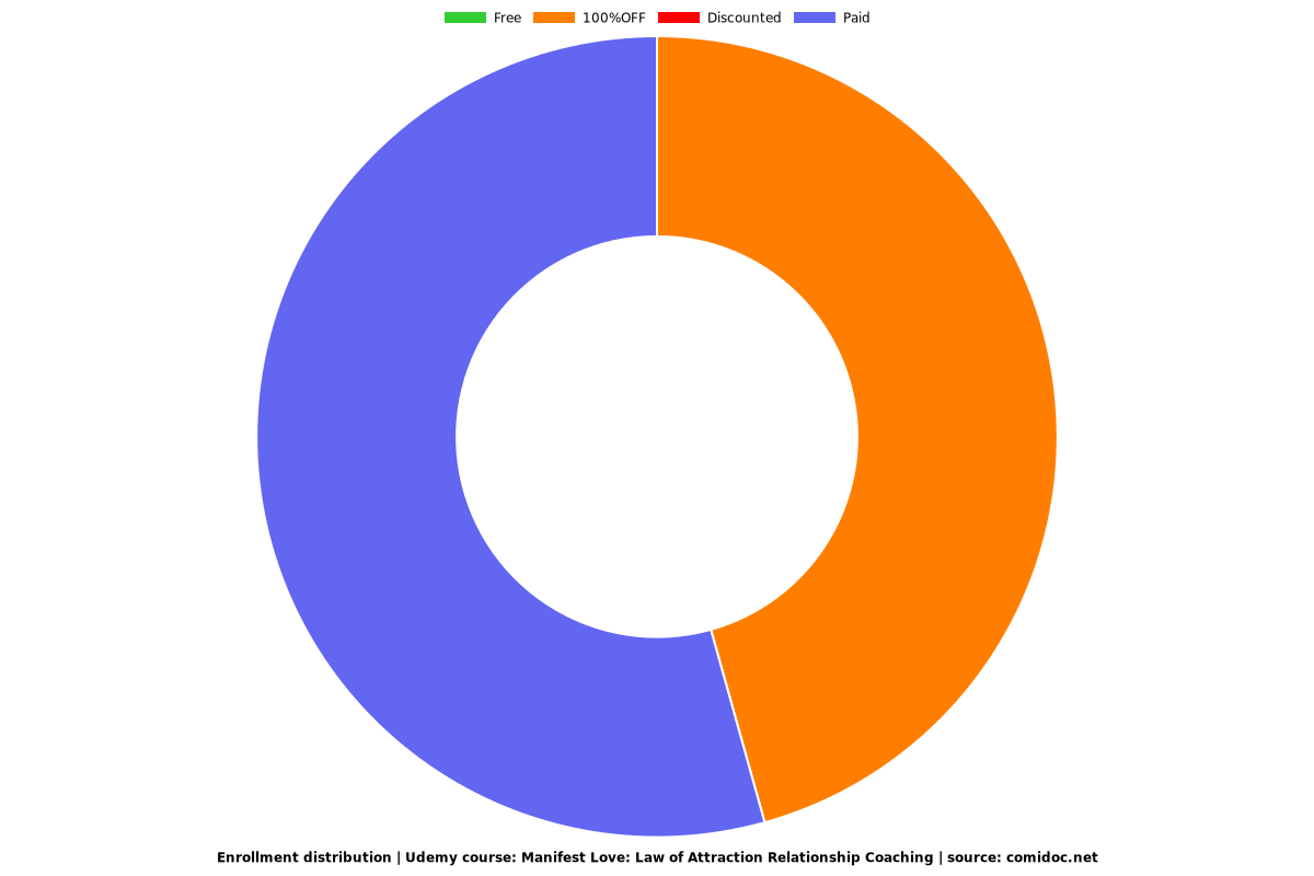 Manifest Love: Law of Attraction Relationship Coaching - Distribution chart