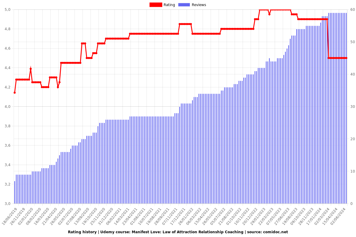 Manifest Love: Law of Attraction Relationship Coaching - Ratings chart