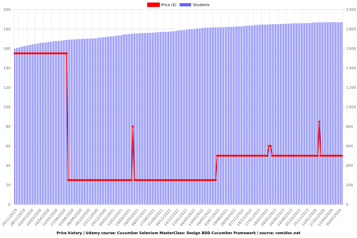 Cucumber Selenium MasterClass: Design BDD Cucumber Framework - Price chart