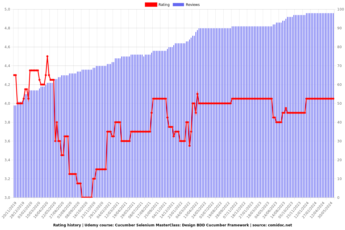 Cucumber Selenium MasterClass: Design BDD Cucumber Framework - Ratings chart