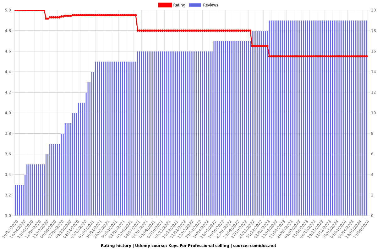 Keys For Professional selling - Ratings chart