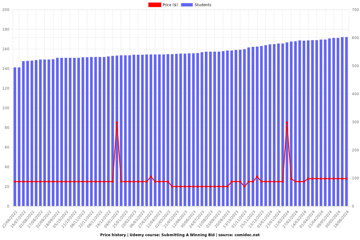 Submitting A Winning Bid - Price chart