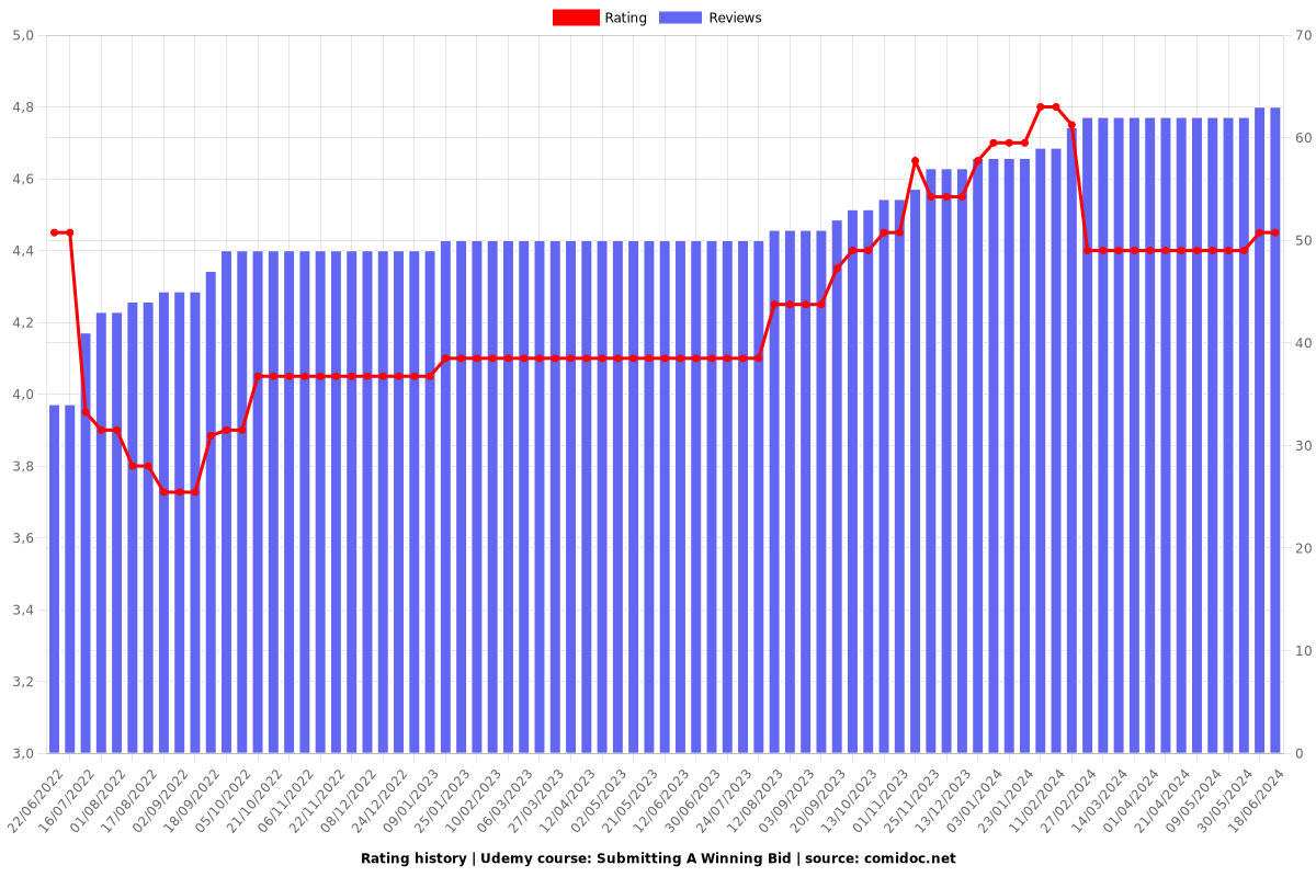 Submitting A Winning Bid - Ratings chart