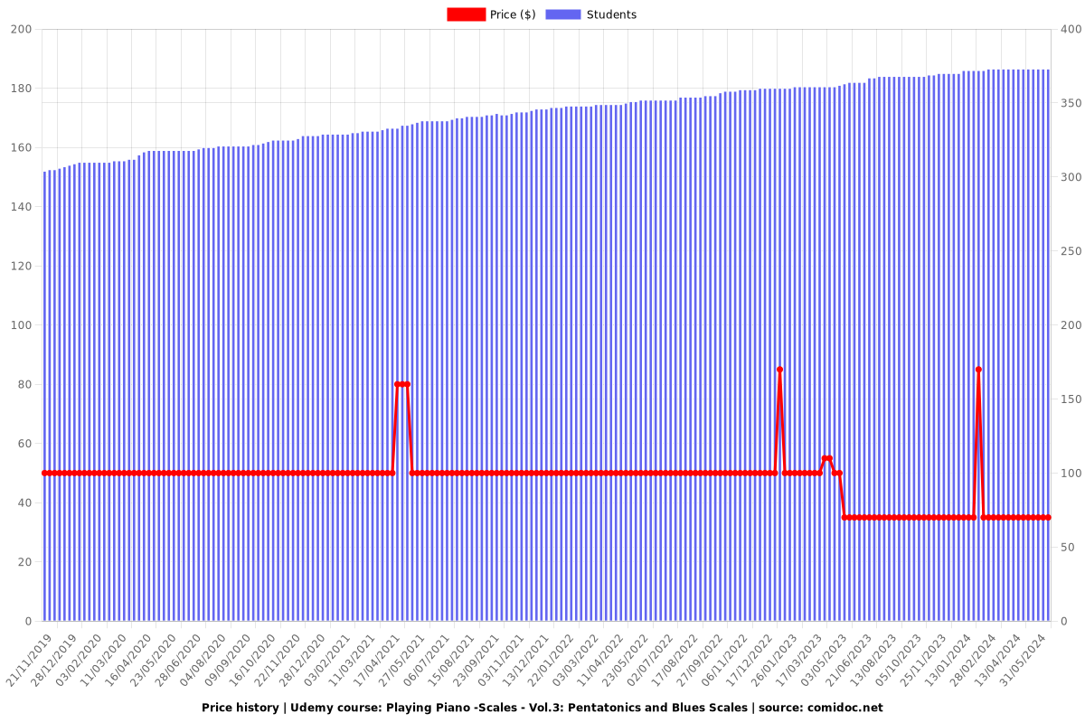 Playing Piano -Scales - Vol.3: Pentatonics and Blues Scales - Price chart
