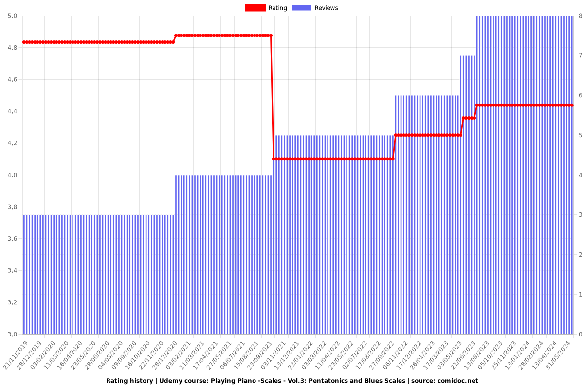 Playing Piano -Scales - Vol.3: Pentatonics and Blues Scales - Ratings chart