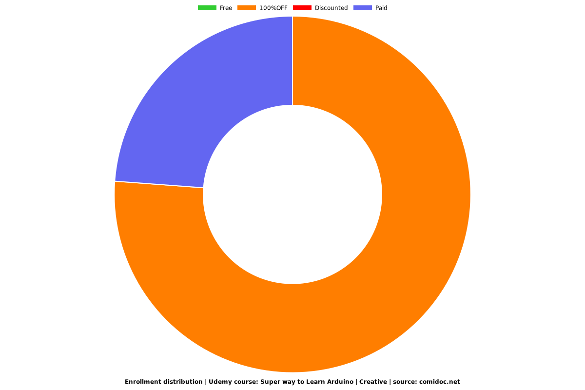 Super way to Learn Arduino | Creative - Distribution chart