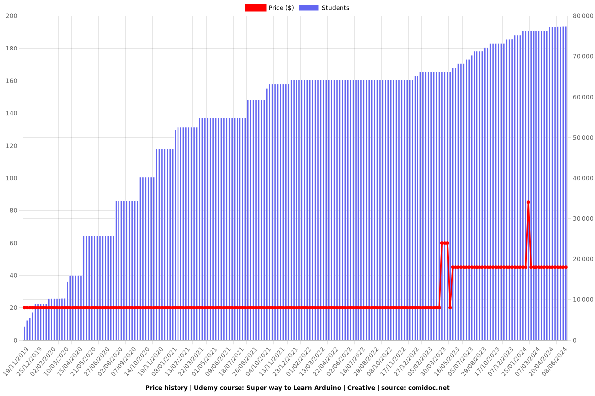 Super way to Learn Arduino | Creative - Price chart