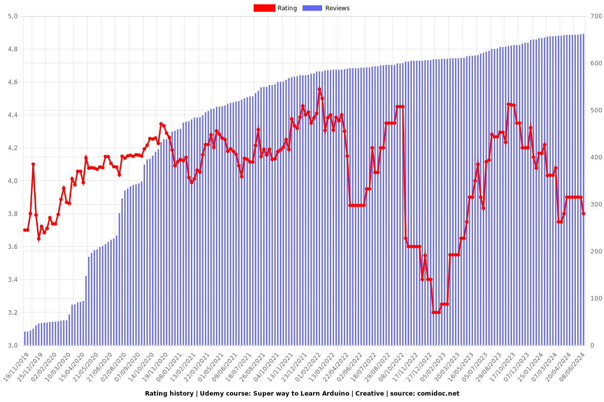 Super way to Learn Arduino | Creative - Ratings chart
