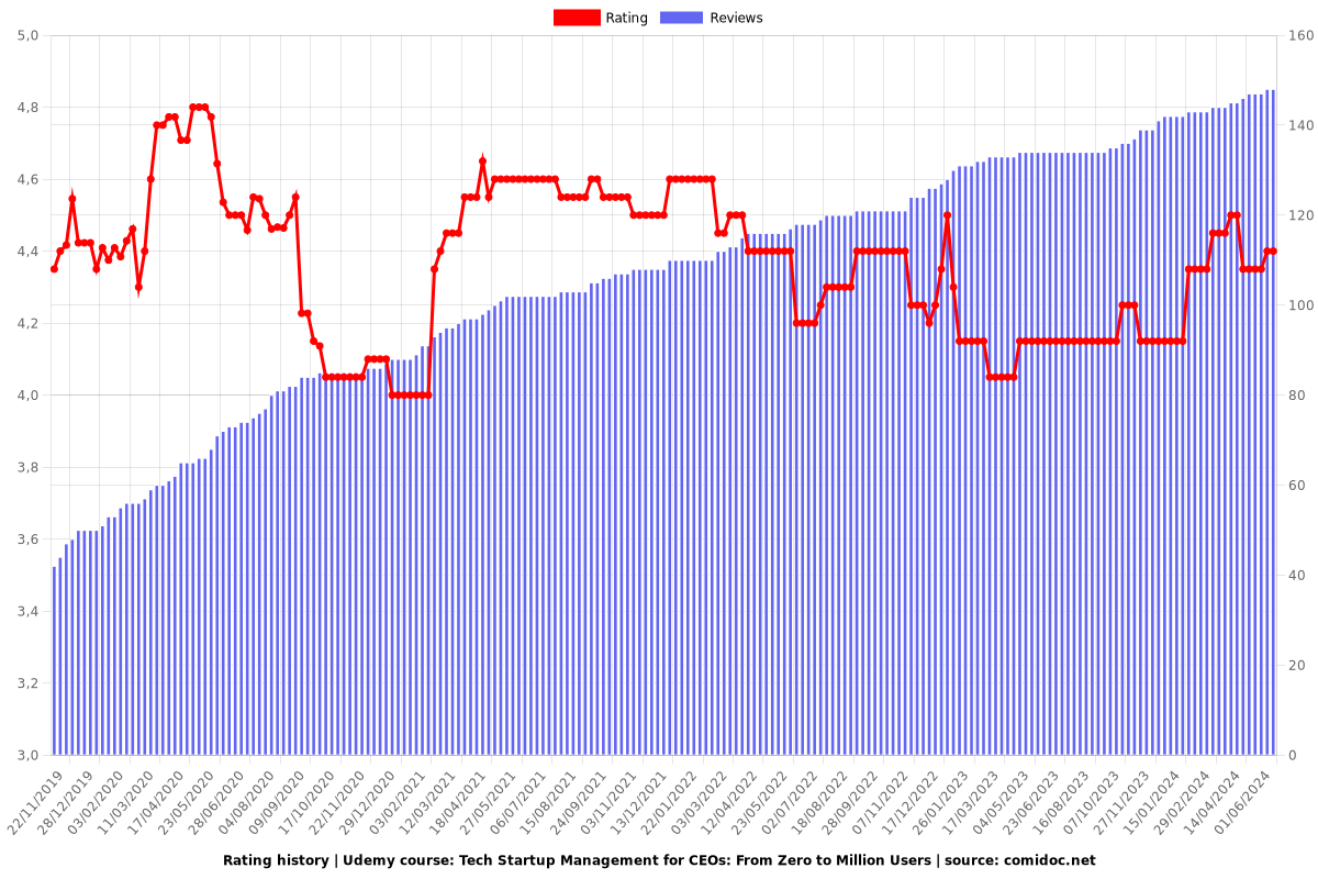 Tech Startup Management for CEOs: From Zero to Million Users - Ratings chart