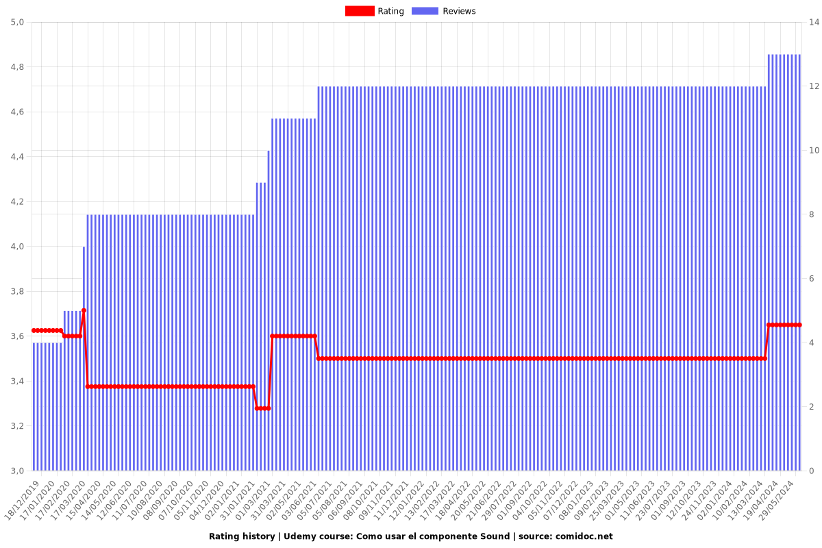 Como usar el componente Sound - Ratings chart