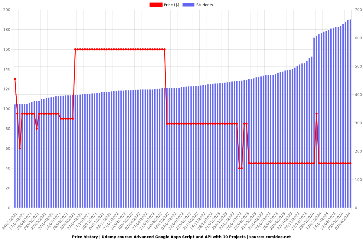 Advanced Google Apps Script and API with 10 Projects - Price chart