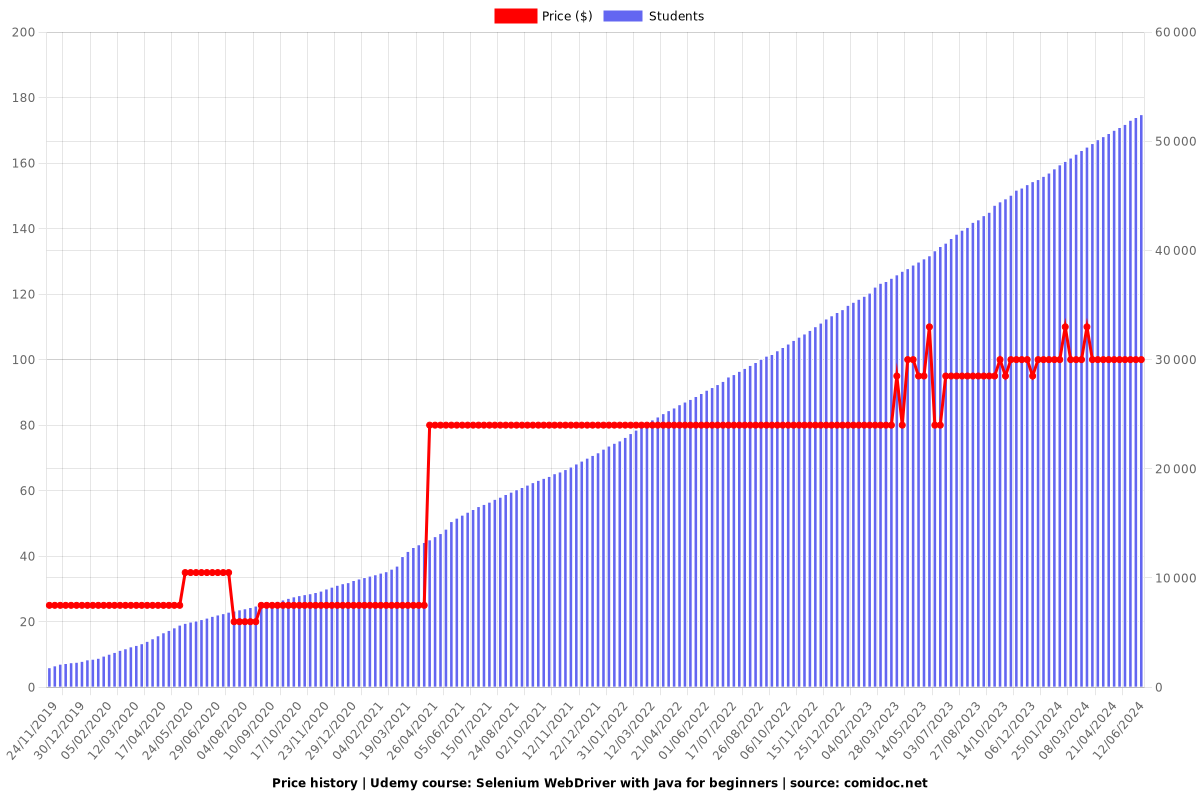 Selenium WebDriver: Selenium Automation Testing with Java - Price chart