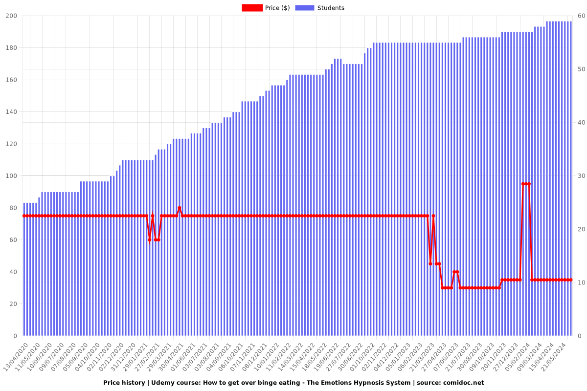 How to get over binge eating - The Emotions Hypnosis System - Price chart