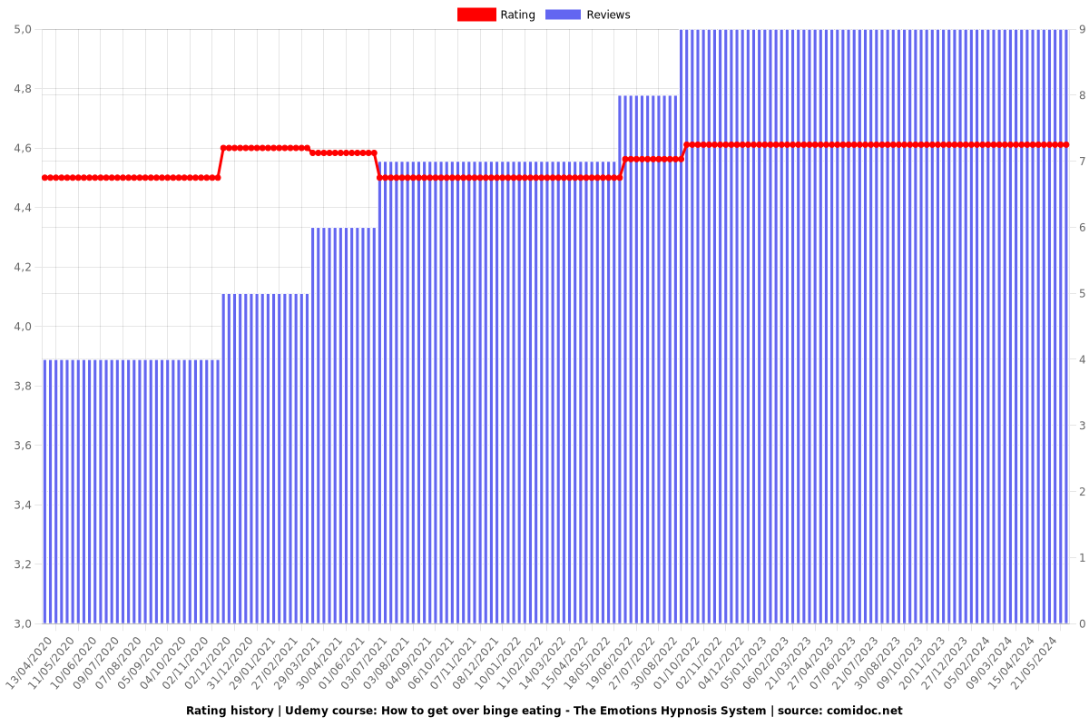 How to get over binge eating - The Emotions Hypnosis System - Ratings chart