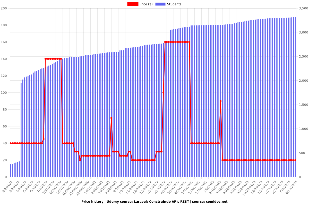 Laravel: Construindo APIs REST - Price chart