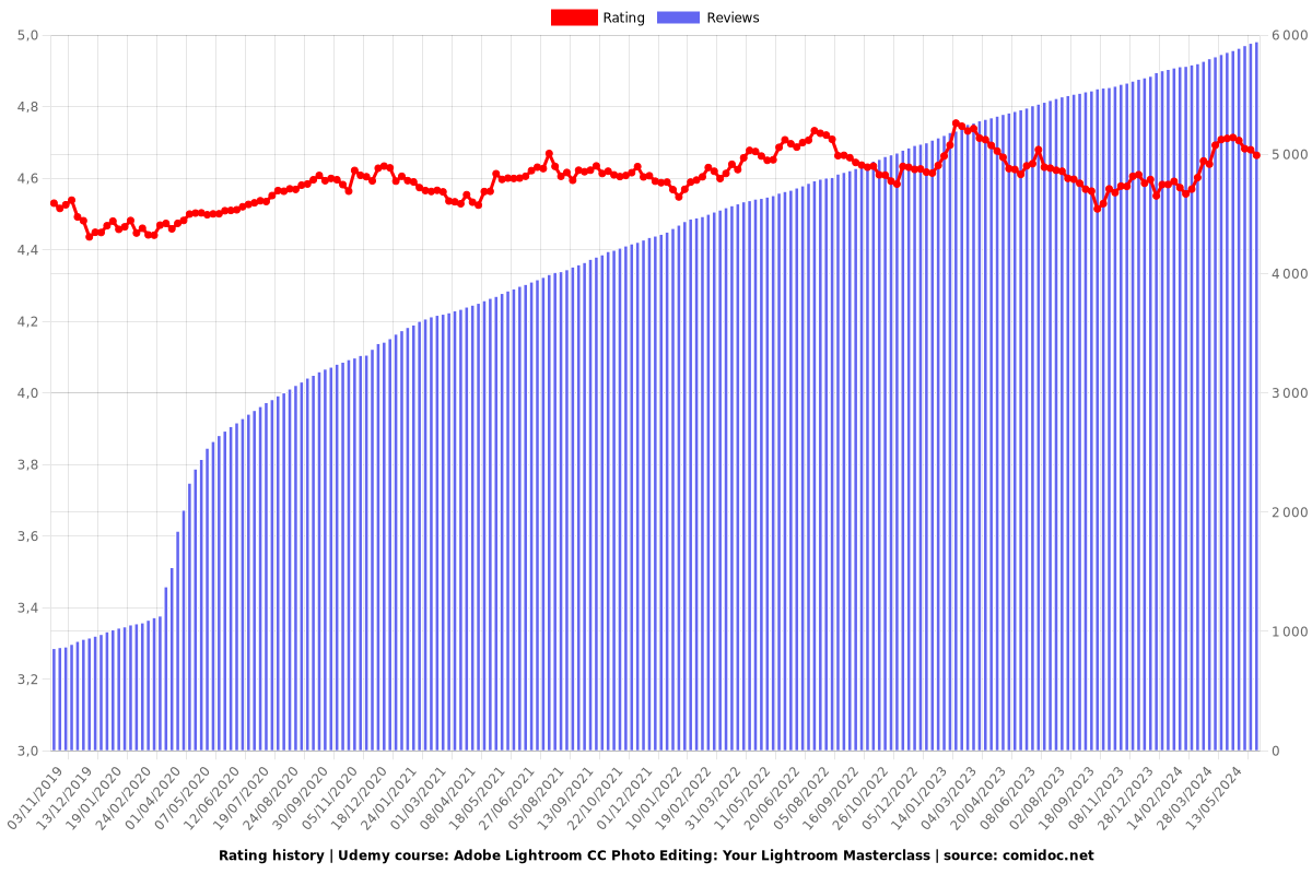 Adobe Lightroom CC Photo Editing: Your Lightroom Masterclass - Ratings chart