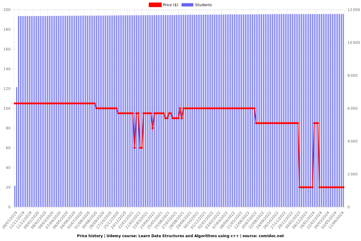 Learn Data Structures and Algorithms using c++ - Price chart