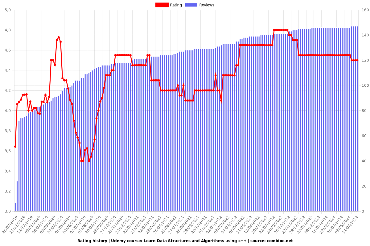 Learn Data Structures and Algorithms using c++ - Ratings chart