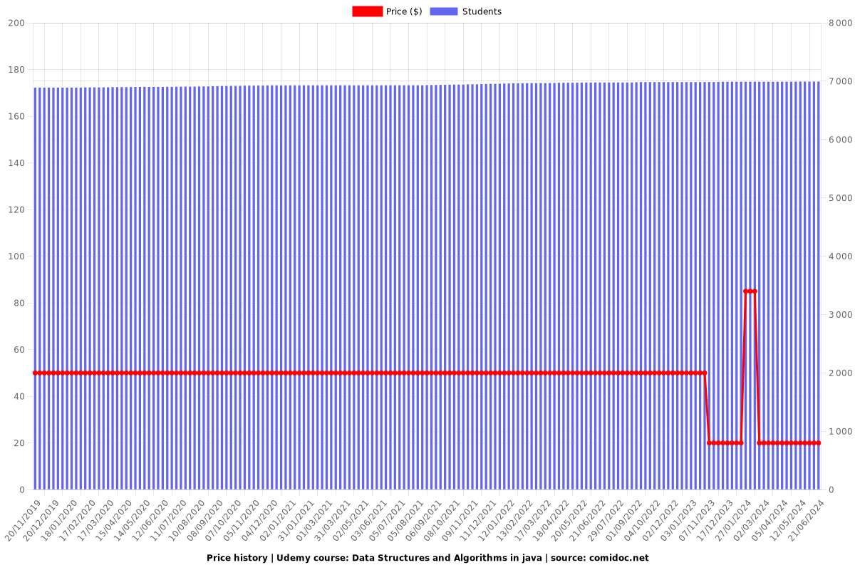 Data Structures and Algorithms in java - Price chart