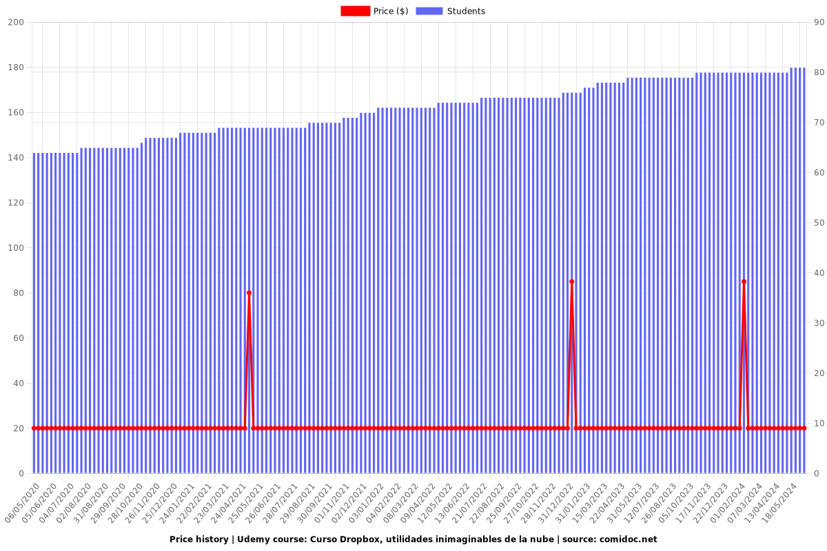 Curso Dropbox, utilidades inimaginables de la nube - Price chart