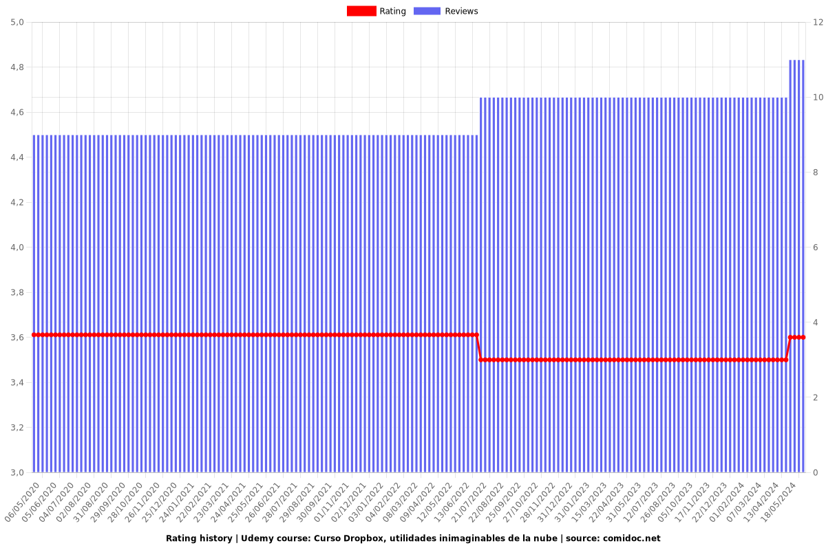 Curso Dropbox, utilidades inimaginables de la nube - Ratings chart