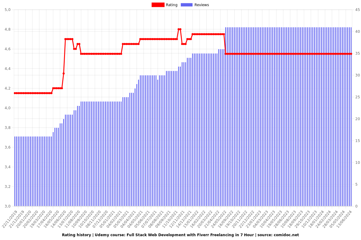 Practical Full Stack Web Development in 10 Days - Ratings chart