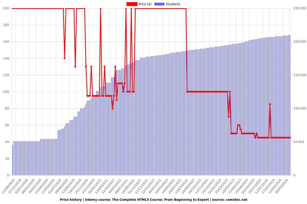The Complete HTML5 Course: From Beginning to Expert - Price chart