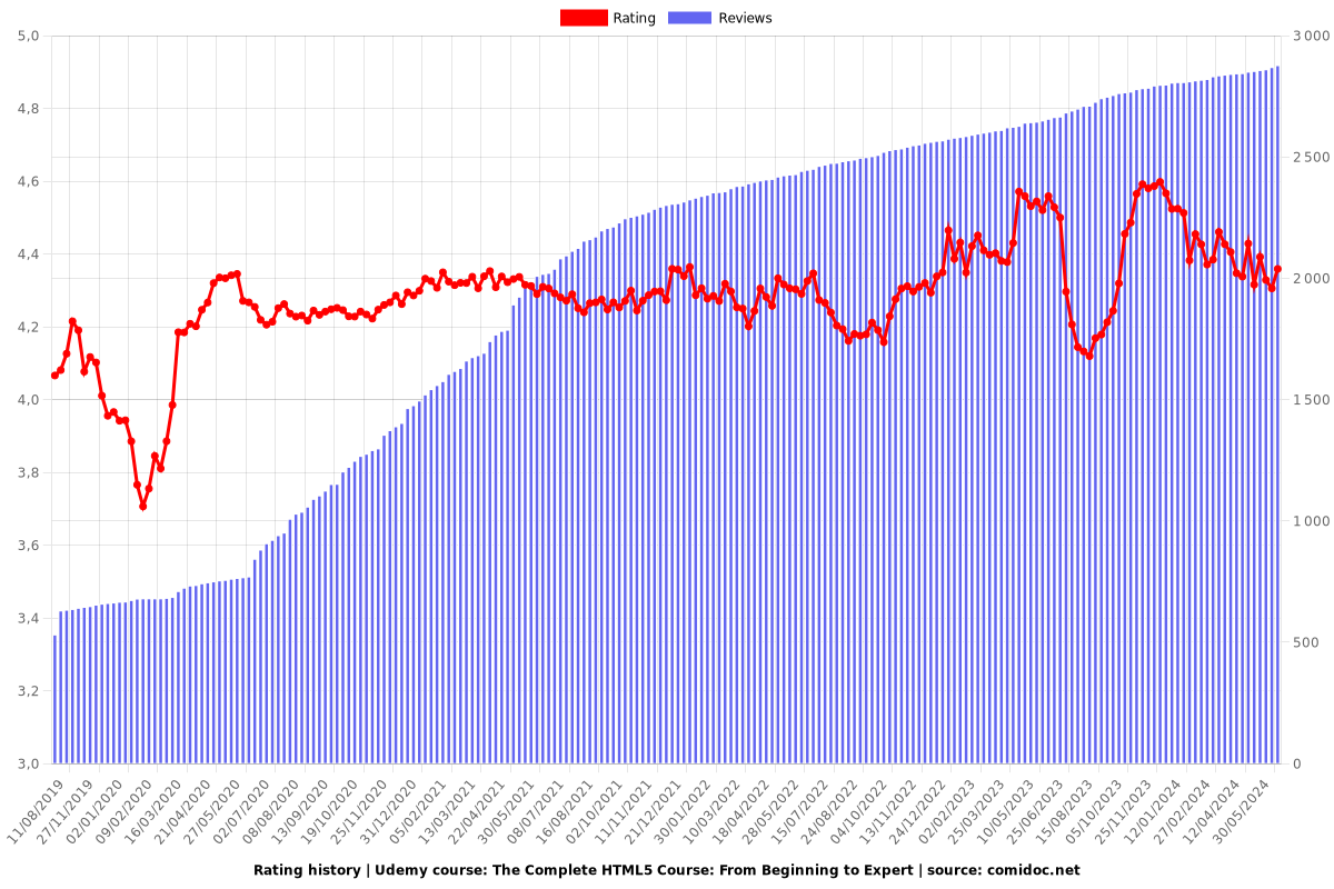 The Complete HTML5 Course: From Beginning to Expert - Ratings chart