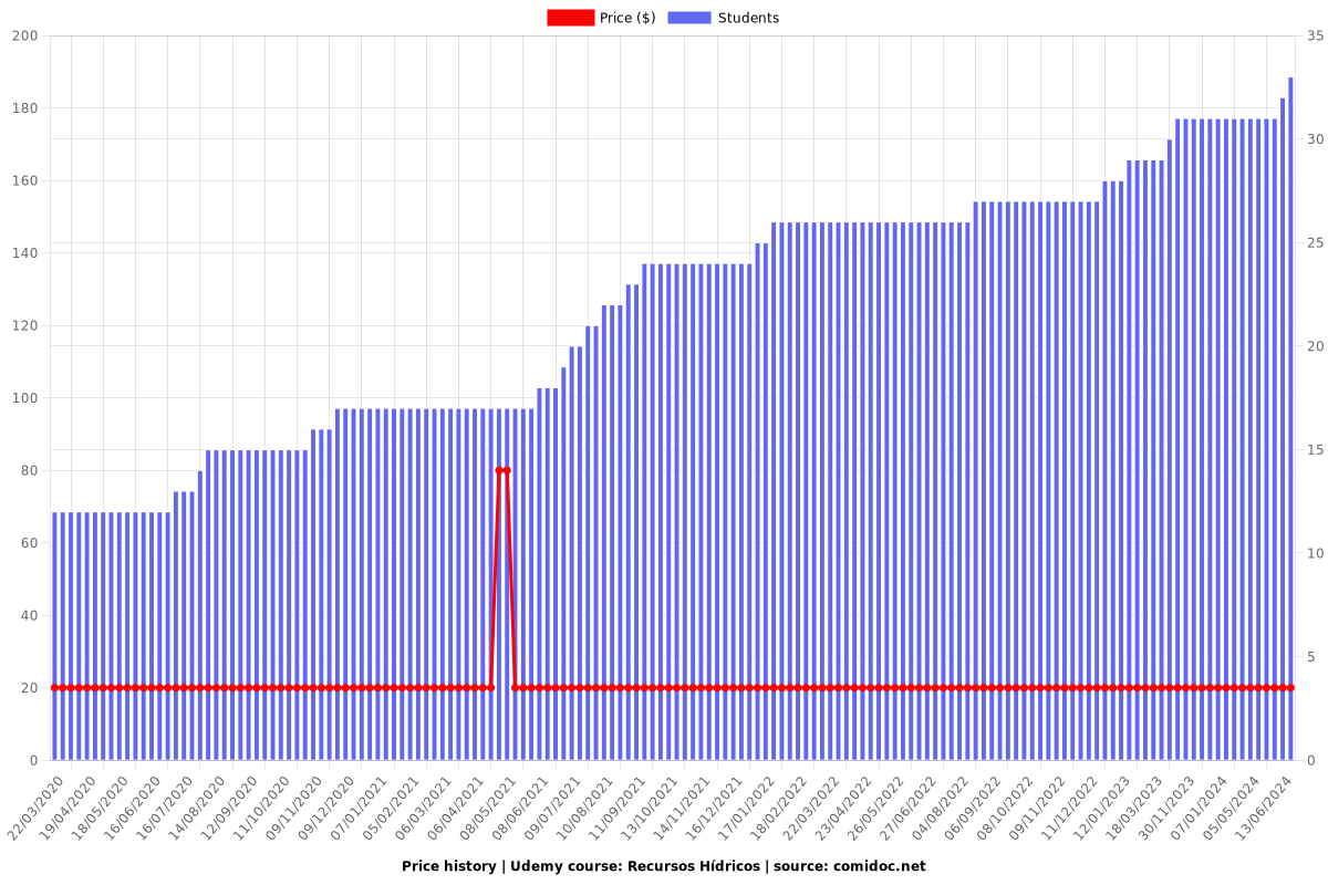 Recursos Hídricos - Price chart