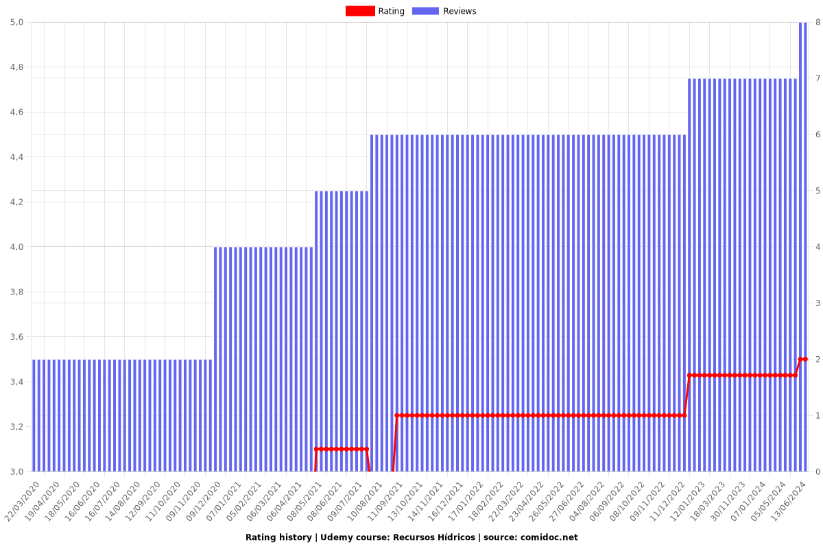 Recursos Hídricos - Ratings chart